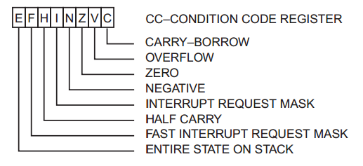 Condition codes register for the 6809