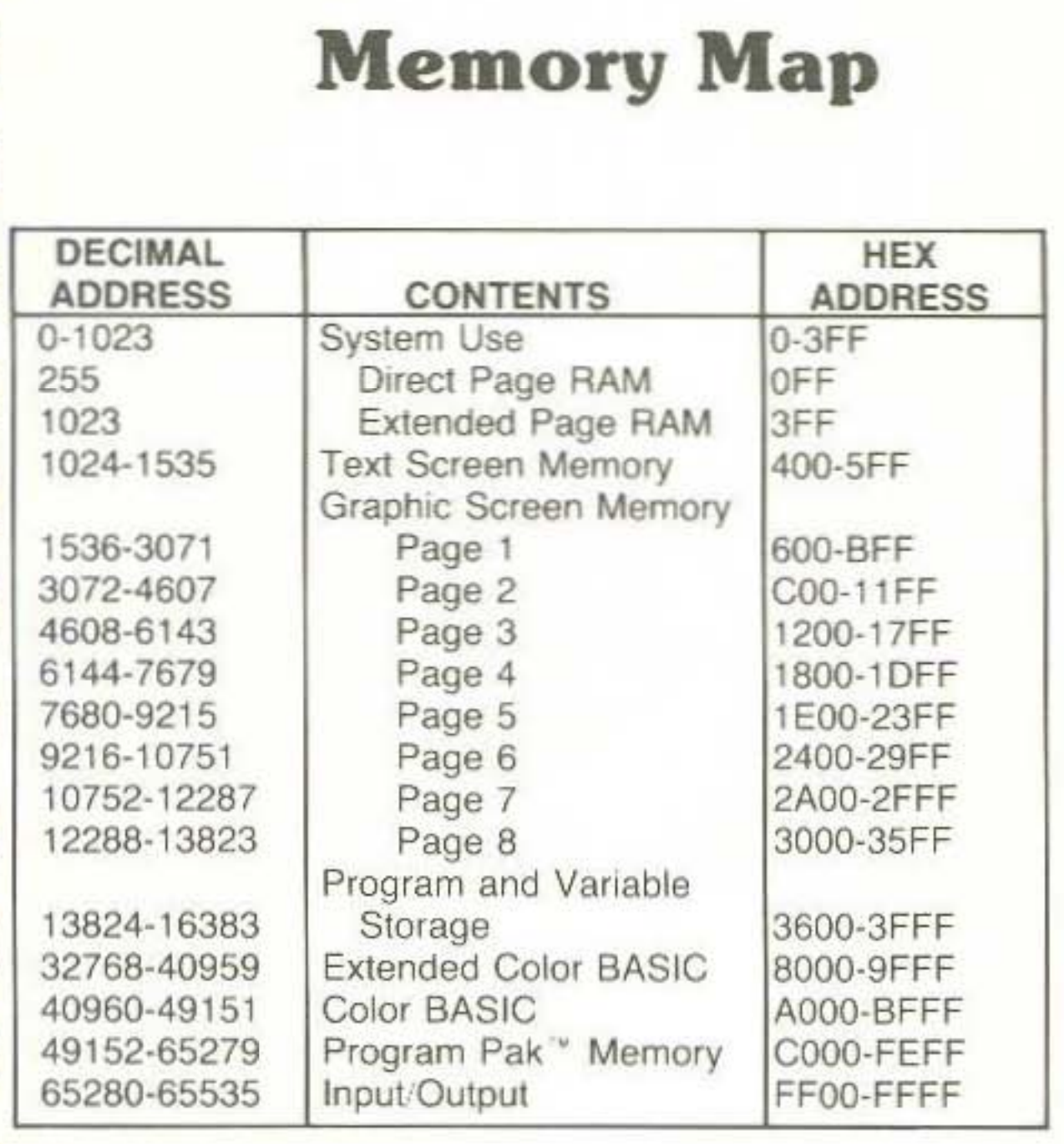 CoCo Simple Memory Map