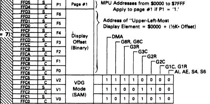 MC6883 VDG Mode and Display Offset memory mappings