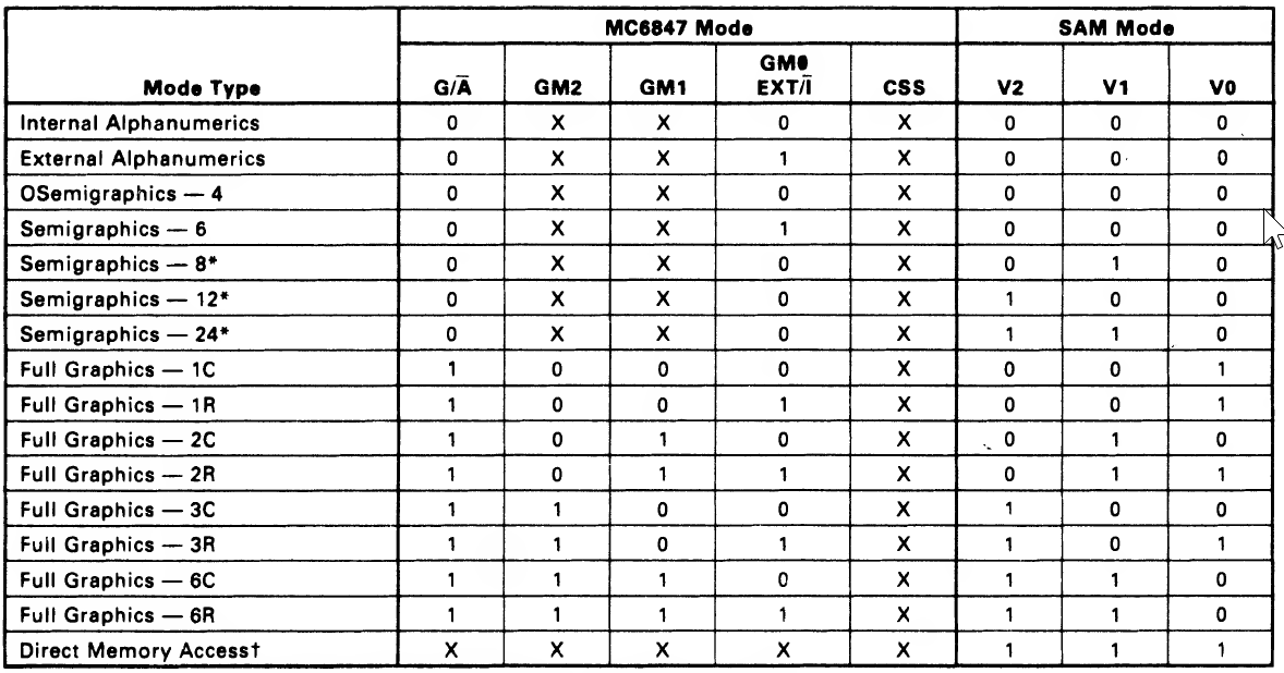 SAM and MC6847 inputs for various video modes