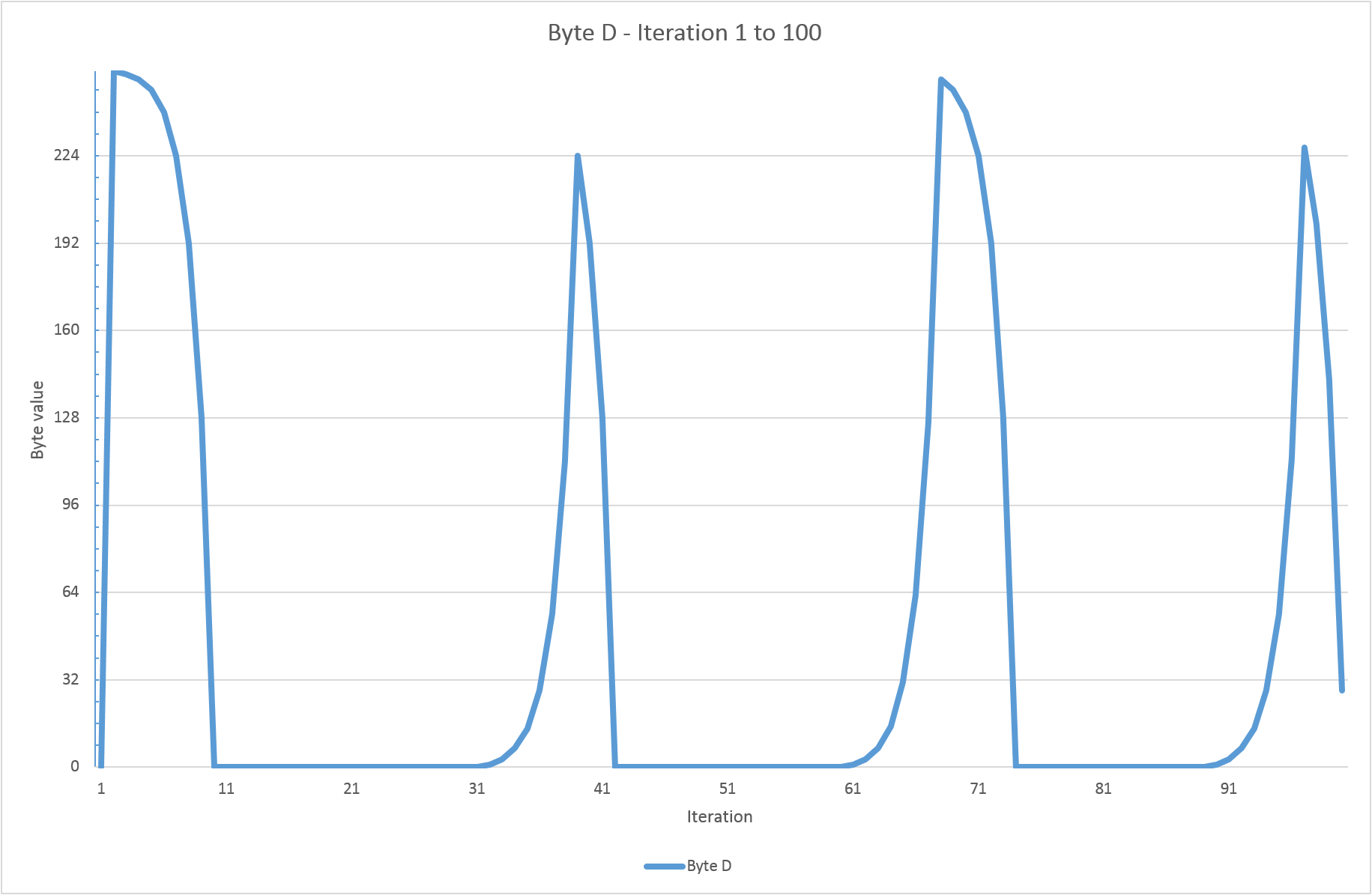 Byte D, iterations 1 to 100