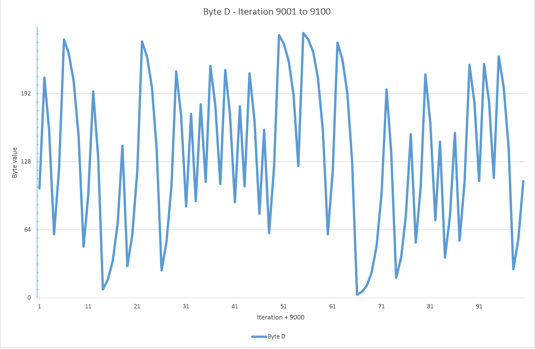 Byte D, iterations 9001 to 9100