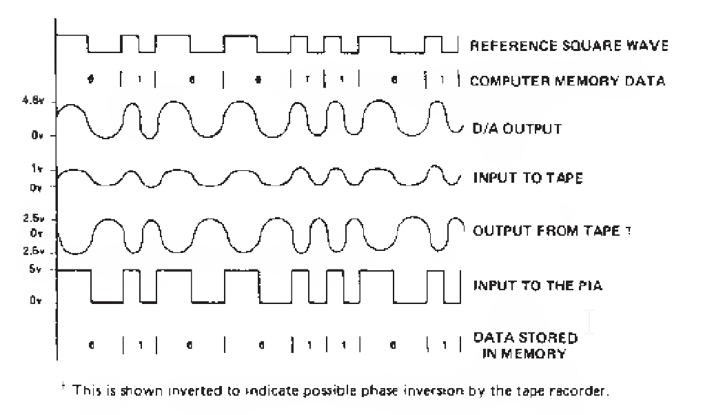 Digital storage on cassette tape